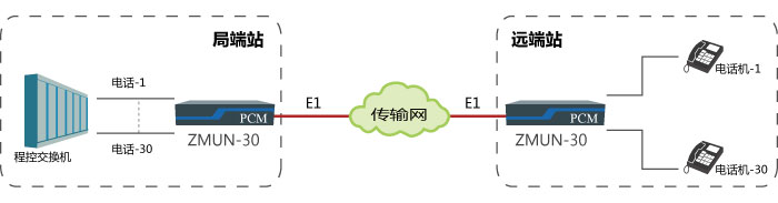 基于E1通道實(shí)現(xiàn)點(diǎn)對點(diǎn)傳輸30路電話方案 基于E1通道實(shí)現(xiàn)點(diǎn)對點(diǎn)傳輸30路電話方案