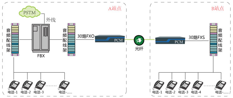 電話光端機(jī)與單臺(tái)程控交換機(jī)通過(guò)光纖延伸方案