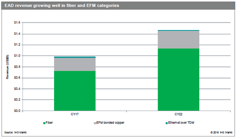 全球以太網(wǎng)接入設(shè)備市場飆升 Ciena穩(wěn)居榜首 全球以太網(wǎng)接入設(shè)備市場飆升 Ciena穩(wěn)居榜首