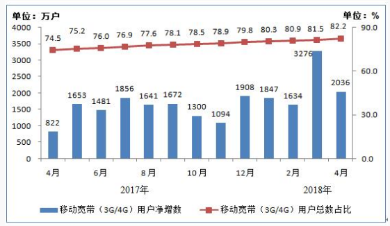 我國(guó)4G用戶達(dá)10.8億戶 手機(jī)網(wǎng)民12.2億戶 我國(guó)4G用戶達(dá)10.8億戶 手機(jī)網(wǎng)民12.2億戶