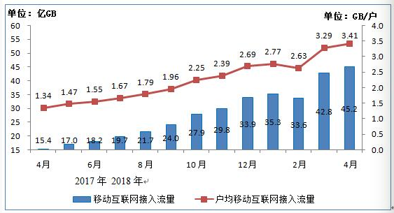 我國(guó)4G用戶達(dá)10.8億戶 手機(jī)網(wǎng)民12.2億戶 我國(guó)4G用戶達(dá)10.8億戶 手機(jī)網(wǎng)民12.2億戶