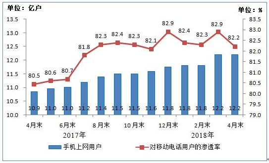 我國(guó)4G用戶達(dá)10.8億戶 手機(jī)網(wǎng)民12.2億戶 我國(guó)4G用戶達(dá)10.8億戶 手機(jī)網(wǎng)民12.2億戶