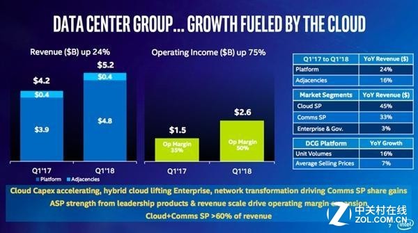 數據中心和物聯(lián)網業(yè)務令英特爾利潤飆升 數據中心和物聯(lián)網業(yè)務令英特爾利潤飆升