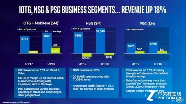 數據中心和物聯(lián)網業(yè)務令英特爾利潤飆升 數據中心和物聯(lián)網業(yè)務令英特爾利潤飆升