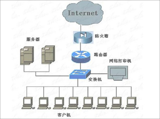 交換機和路由器的區(qū)別是什么？