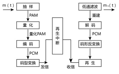 PCM通信系統(tǒng)構(gòu)成 PCM通信系統(tǒng)構(gòu)成